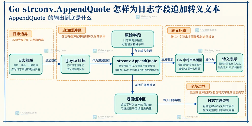 AppendQuote 追加缓冲区与日志字段边界结构说明图
