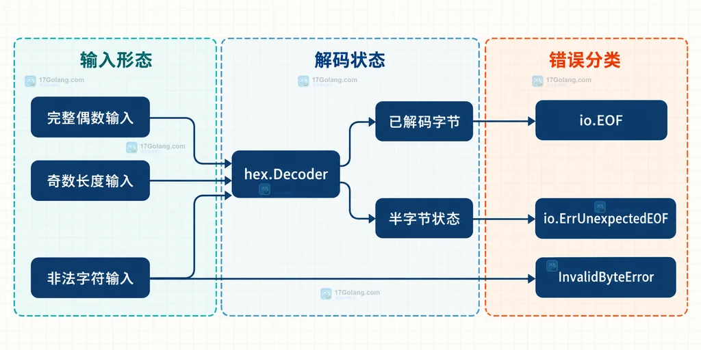 hex.Decoder 输入边界静态结构说明图