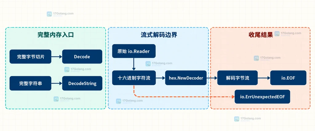 hex.Decoder 完整输入与不完整输入错误边界说明图