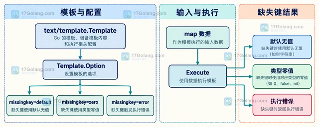 Go text/template.Option 怎样设置缺失键行为