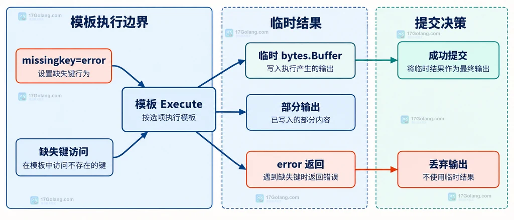 Go text template Option 与 missingkey 三种策略的静态结构说明图
