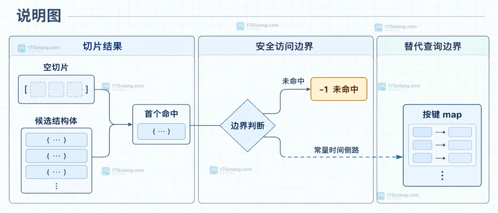 订单结构体切片、字段条件、IndexFunc 谓词函数和首个索引之间的关系说明图