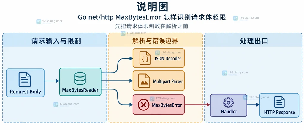 MaxBytesError、Limit 字段和 413 响应映射关系的静态结构图