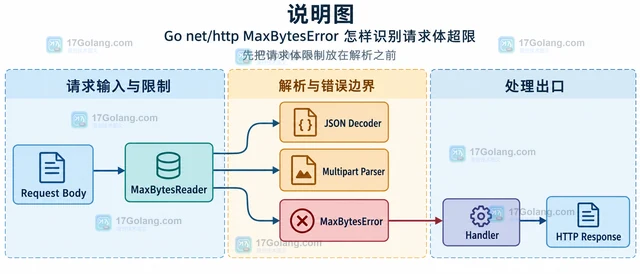 Go net/http MaxBytesError 怎样识别请求体超限