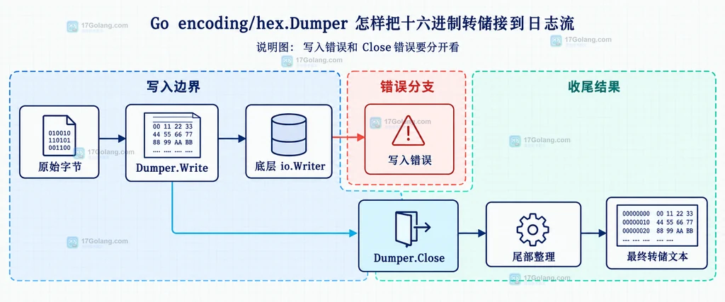字节流经过 hex.Dumper 写入日志 Writer 的静态结构图