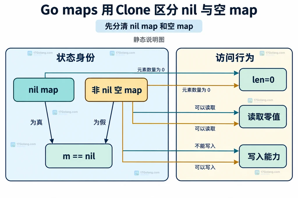 Go nil map 与非 nil 空 map 的状态关系说明图