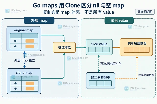 Go maps 用 Clone 区分 nil 与空 map