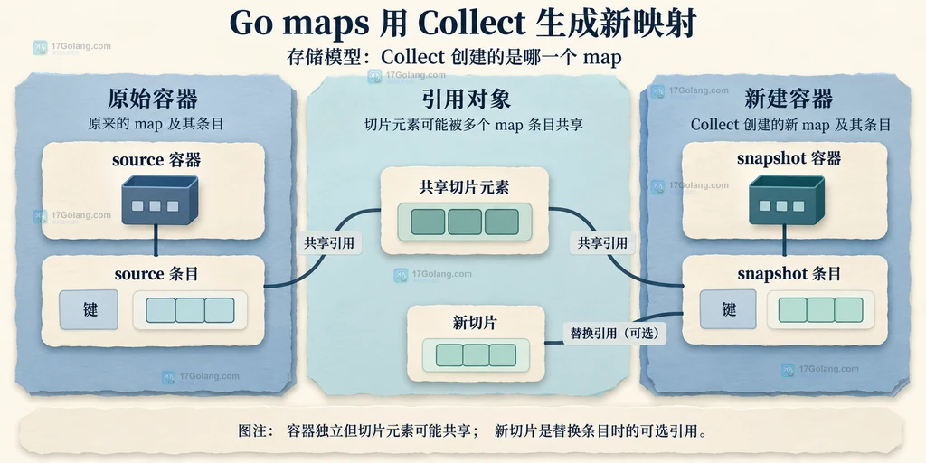 新旧 map 容器与共享切片元素的关系