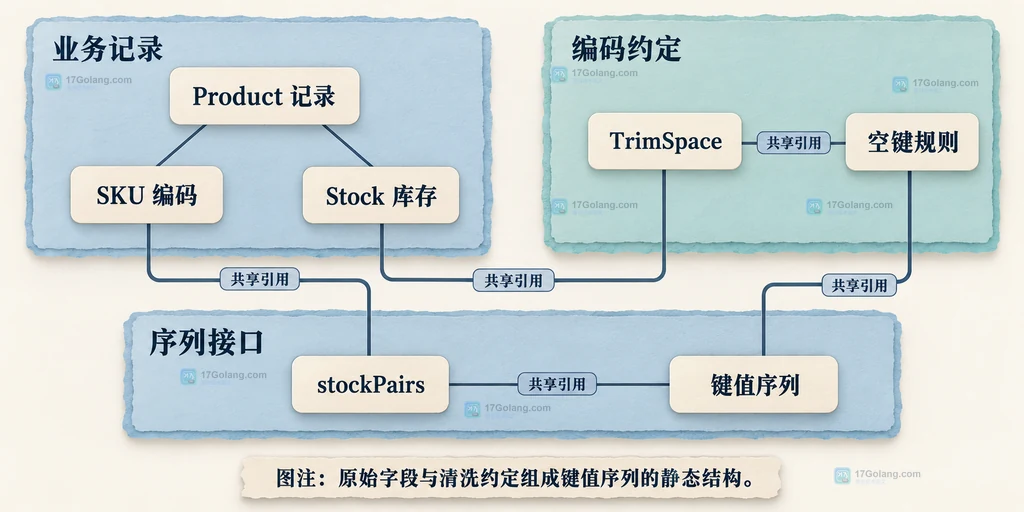 业务记录、编码清洗与键值序列的静态关系