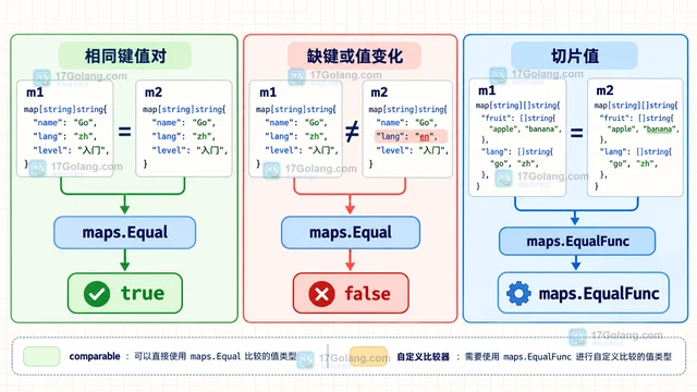 Go maps 用 Equal 比较配置映射