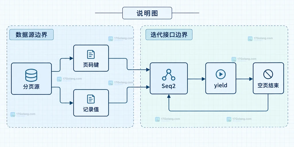 消费者、Pull2、next、stop、分页生成器和资源清理的静态关系说明图
