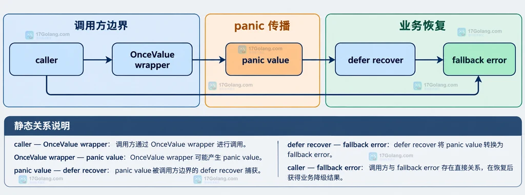 sync.OnceValue、一次性状态、初始化闭包、result、valid 与 panic 值的静态关系说明图