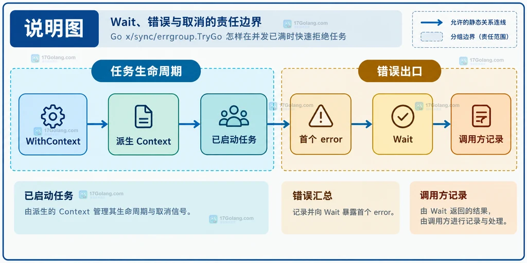 Group、SetLimit、TryGo、活动槽位、任务函数和拒绝分支的静态关系说明图