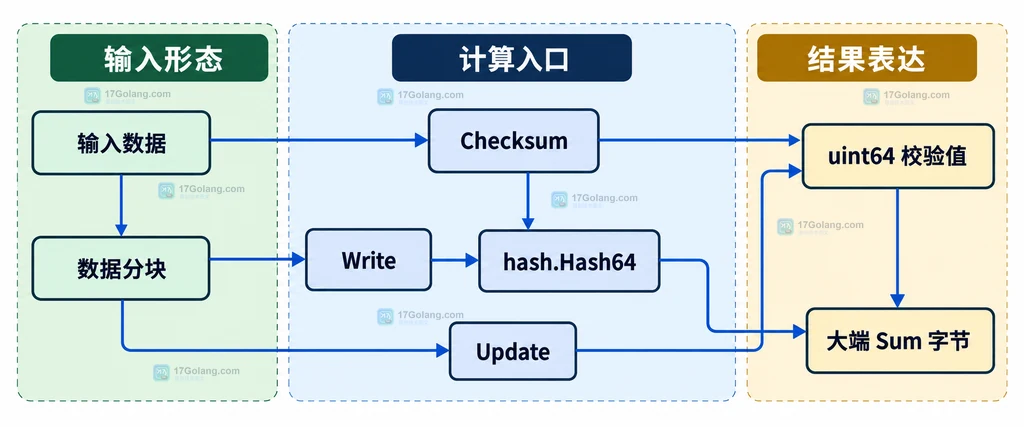 crc64 ISO 与 ECMA 多项式绑定 MakeTable 和计算入口的结构说明图