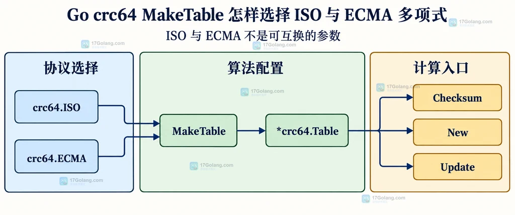 crc64 Checksum、hash.Hash64 和 Update 三种计算入口的关系说明图