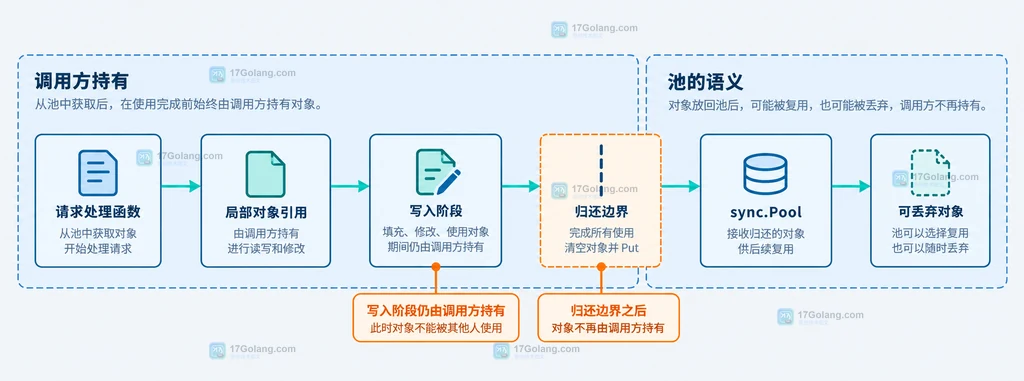 请求处理函数持有对象到归还边界再进入 sync.Pool 的所有权结构说明图