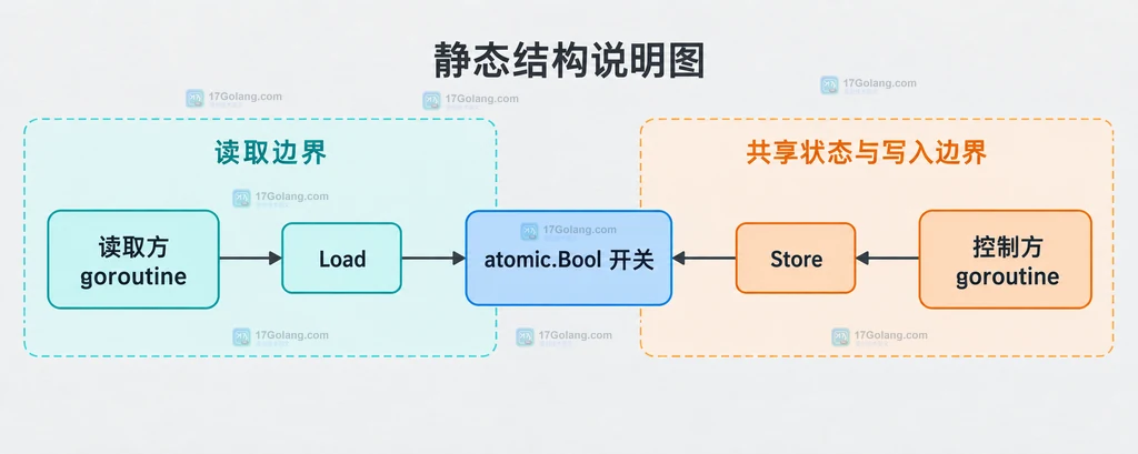 读取方和控制方通过 atomic.Bool 共享开关状态的静态结构说明图