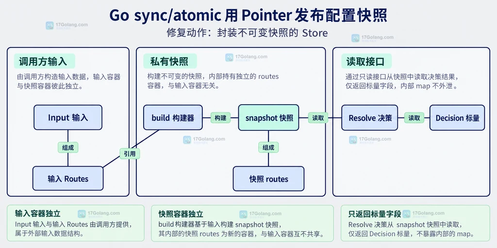 输入 map、副本路由表与返回标量的所有权关系