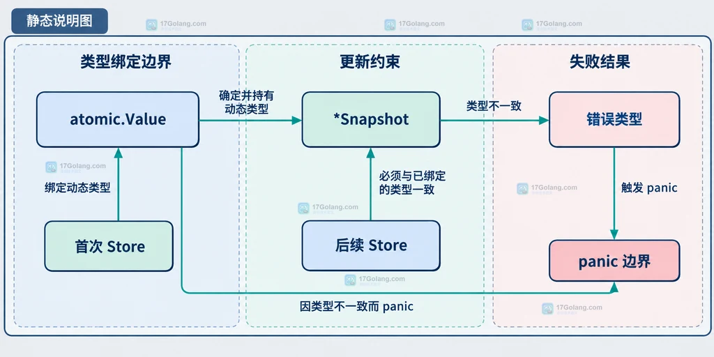 调用方通过 LoadSnapshot 和 StoreSnapshot 访问 atomic.Value 的静态结构说明图