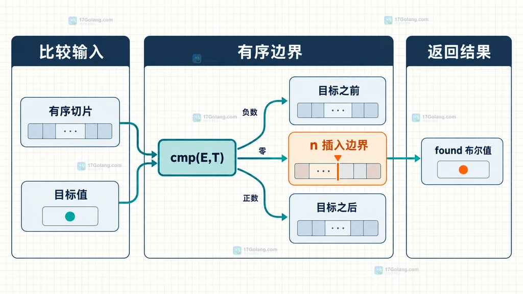BinarySearchFunc 返回 n 和 found 的边界关系图