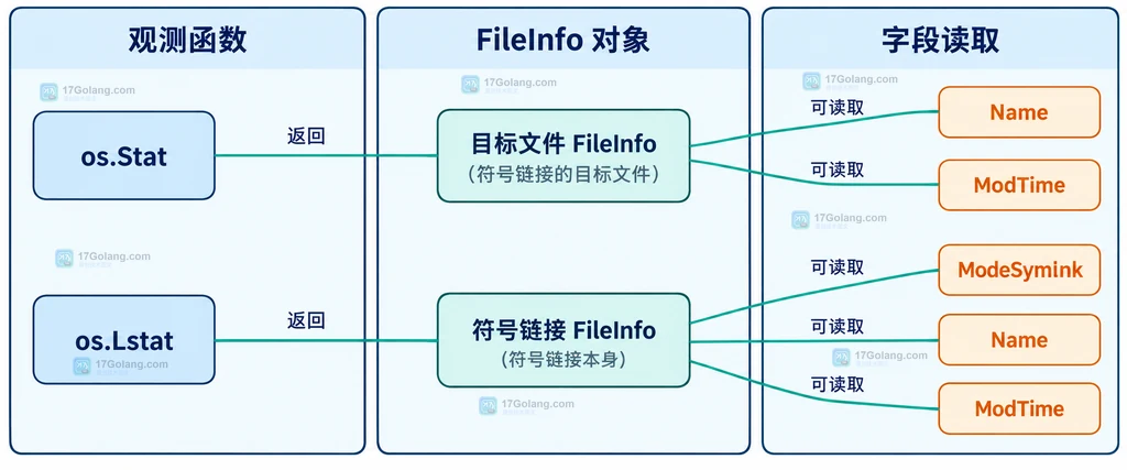 os.Stat、os.Lstat 与两个 FileInfo 观察层级的静态关系图