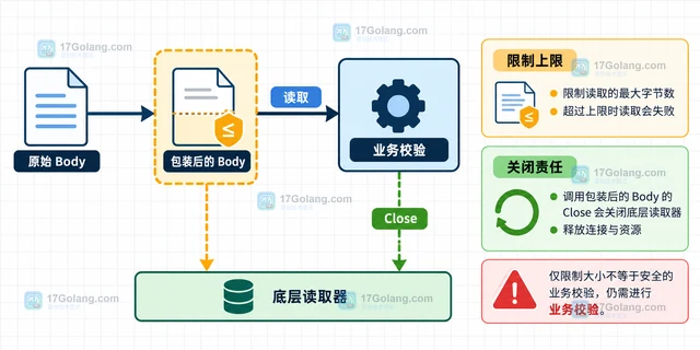 Go net/http MaxBytesReader 限制上传体积后如何判断读取失败