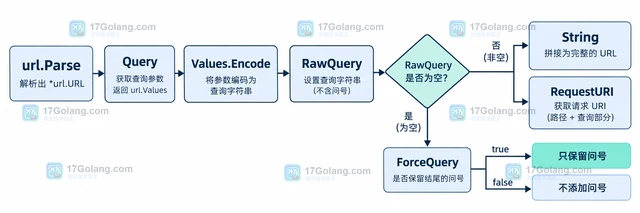 Go url.URL 的 ForceQuery 怎样保留空查询问号