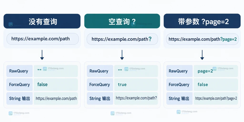 对比没有查询、空查询和带参数查询时 RawQuery、ForceQuery 与 String 输出的关系