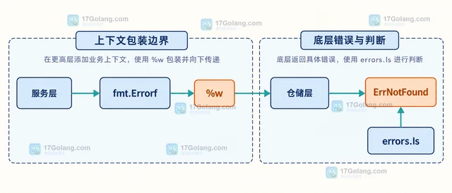 Go errors 用 Is 处理多层 Unwrap