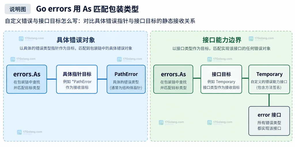 Go errors.As 具体指针目标与接口目标的静态关系说明图