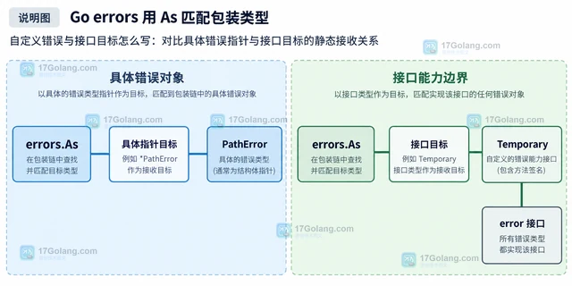Go errors 用 As 匹配包装类型