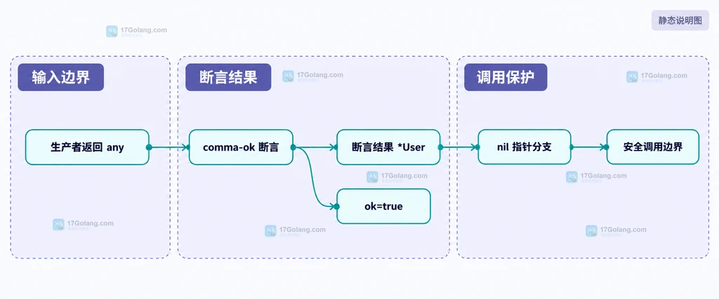 生产者返回any经过comma-ok断言并进入nil指针保护边界的关系说明图