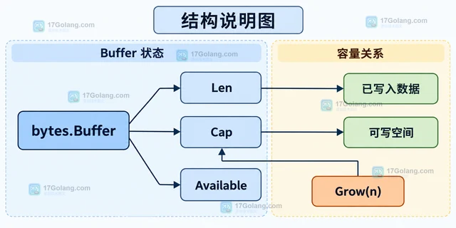 Go bytes.Buffer Grow 怎样预分配缓冲区并避免重复扩容