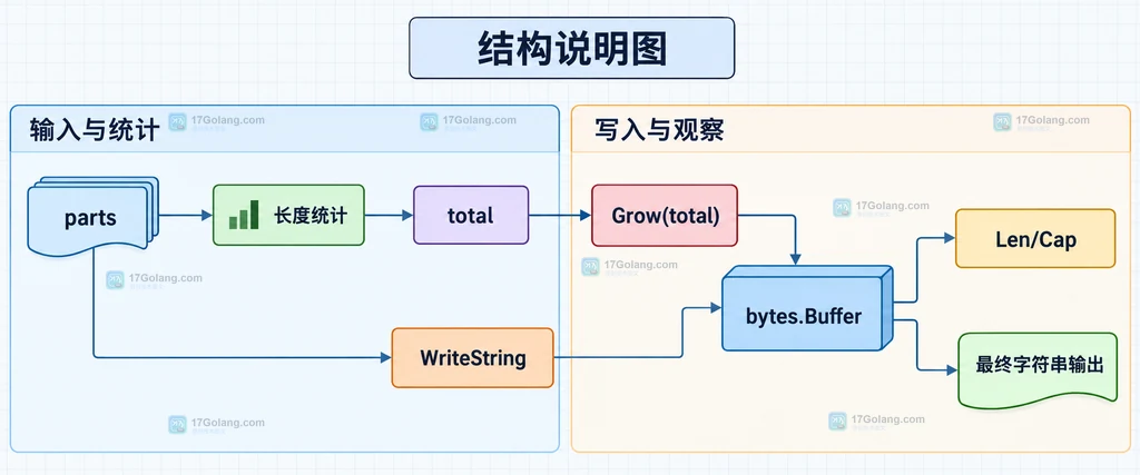 parts 经长度统计后调用 Grow 和 WriteString 生成最终字符串的结构说明图