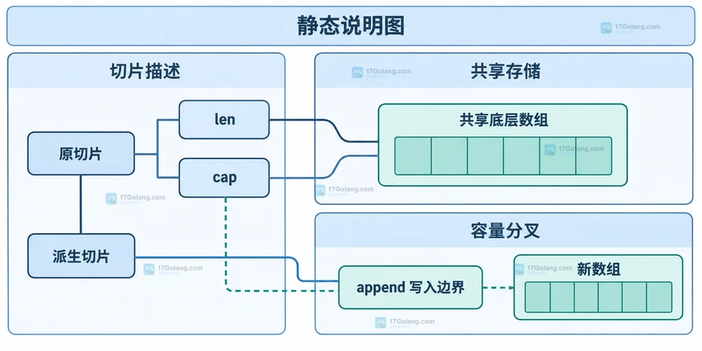 原切片、派生切片、len、cap与共享底层数组之间关系的静态说明图