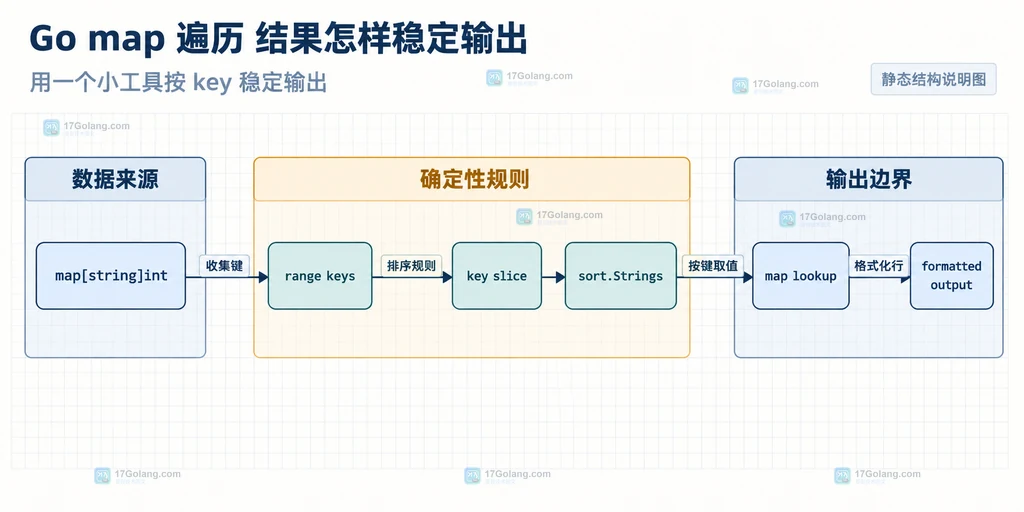 Go map 遍历、key 切片、排序器与稳定输出的静态关系说明图
