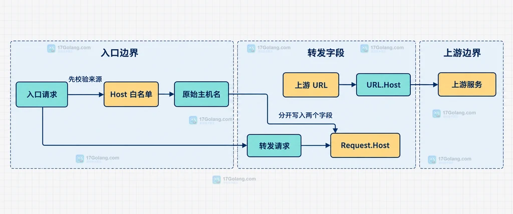 反向代理校验入口Host并分别设置上游URL.Host与Request.Host的静态边界图