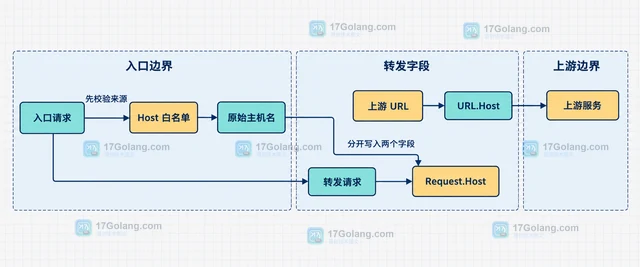 Go http.Request.Host 怎样为反向代理保留原始主机名