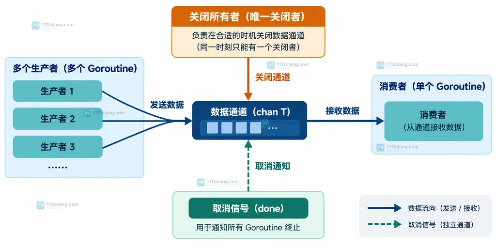 Go channel 中生产者、协调者、关闭责任人和消费者之间的静态关系说明图