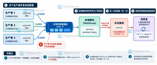 Go goroutine channel 关闭责任如何分给生产者