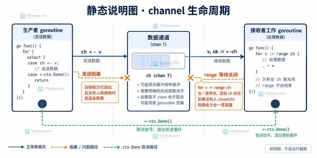 Go goroutine profile 到修复复查的结构图，连接重复阻塞栈、producer、worker、ctx.Done 和 close