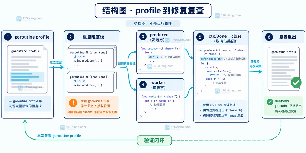 Go goroutine channel 生命周期说明图，展示 range 接收、发送阻塞、close 与 ctx.Done 的关系