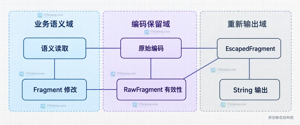 Go URL 片段语义读取、原始编码保留与 String 输出的边界结构图