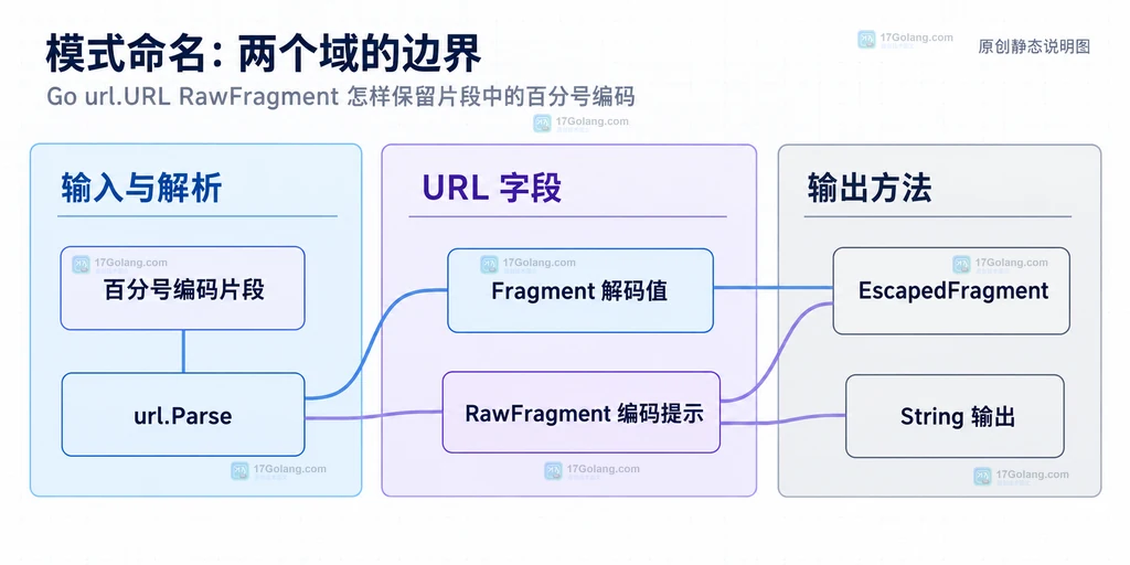 Go url.URL 的 Fragment 与 RawFragment 双域边界静态说明图