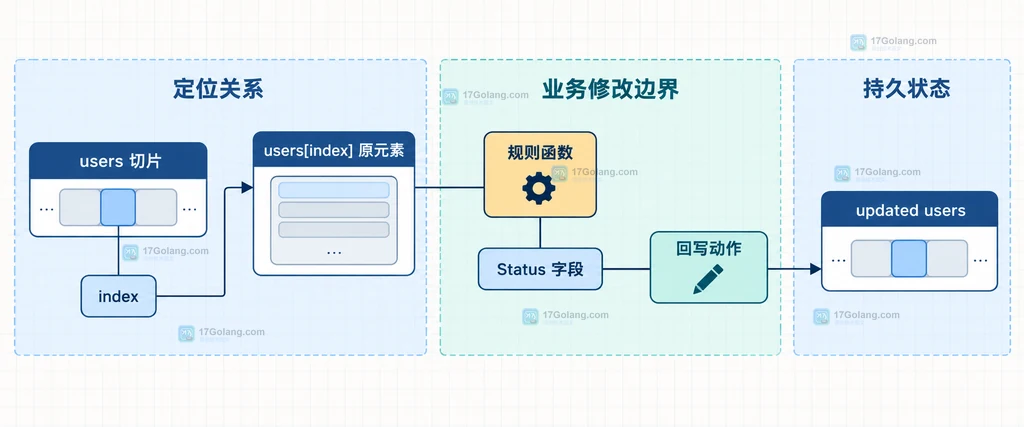 Go range 结构体切片元素与值副本的静态关系说明图