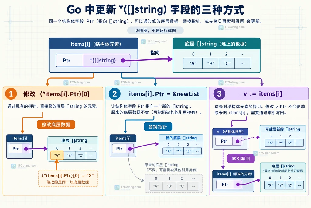 Go range 结构体切片中元素值复制与索引写回关系说明图