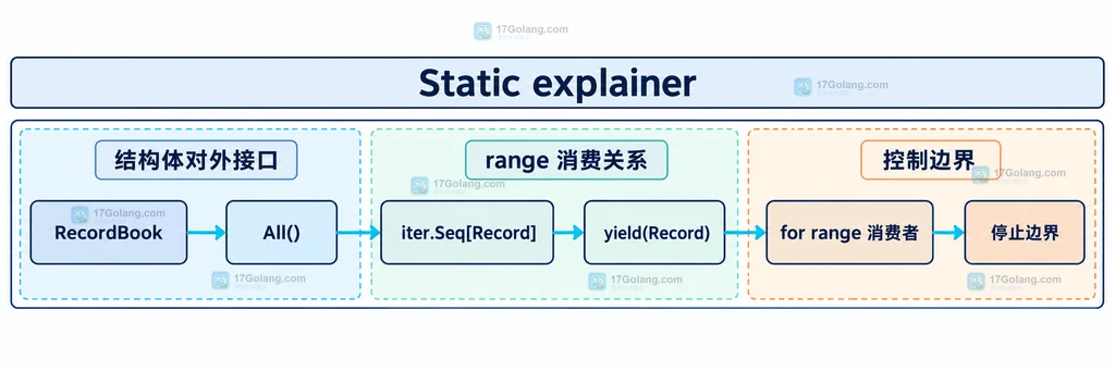 RecordBook 通过 All 方法返回 iter.Seq 并由 yield 交给 for range 消费者的结构说明图
