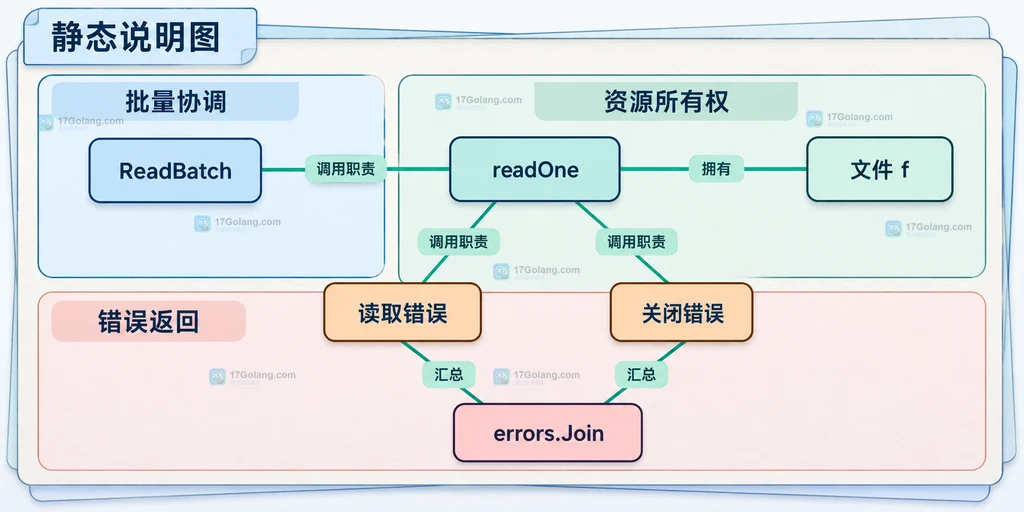 Go readBatch 与 readOne 的文件所有权、读取错误、关闭错误和 errors.Join 静态关系说明图