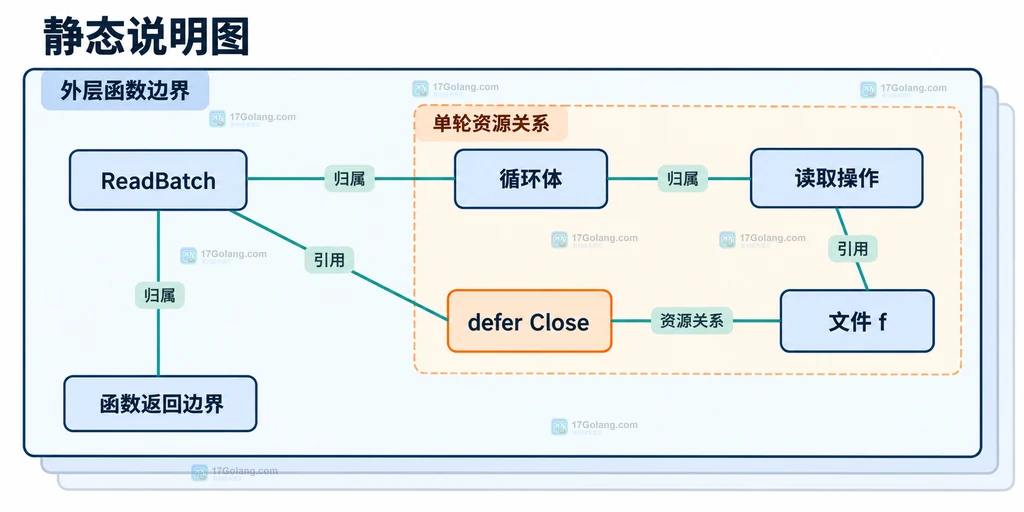 Go defer 循环中批处理函数、循环体、文件资源和关闭登记的静态归属关系说明图