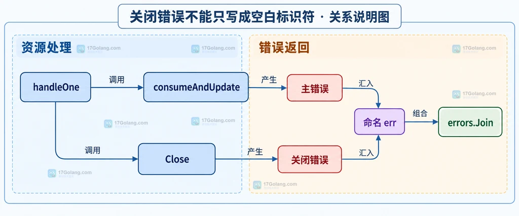 说明主处理错误和关闭错误进入命名返回值并按优先级合并